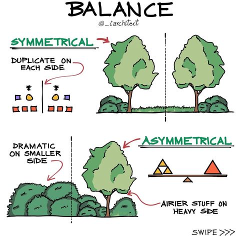 It is possible to establish design balance using both symmetrical and asymmetrical groupings. While asymmetrical balance embraces dynamic and unexpected compositions by distributing visual weight in a more organic and fluid manner, bringing interest and life to the design, symmetrical balance mirrors items on each side of a central axis to create harmony and order. . . . . #archidaily #architecturestudent #architects #architect #archilovers #architecture #architectural #interiordesign Fundamental Of Design, Axis In Architecture, Dynamic Design Architecture, Balance Composition Design, Balance In Architecture, Asymmetrical Balance Design, Asymmetrical Balance Art, Symmetrical Balance Design, Balance Art Drawing