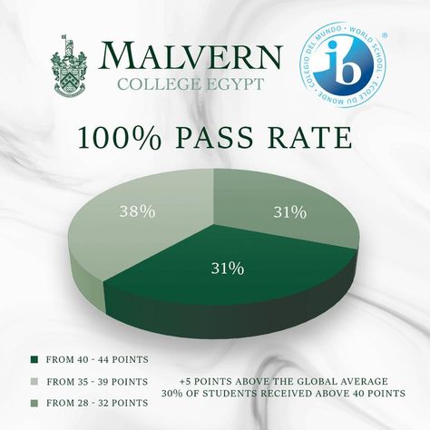 Our IBDP students have received their results for this year. We proudly congratulate class 2021 for the 100 % pass rate. As the total score of the IBDP is 45 points, 31% of our students scored between 40 to 44 points; 38% scored between 35 to 39 points and 31% scored between 32 to 35 points. Our graduates showed resilience and dedication throughout all the challenges they faced. Hats off to our graduates and teachers for all their efforts that paid off. Paid Off, Pie Chart, This Year, The 100, Hats