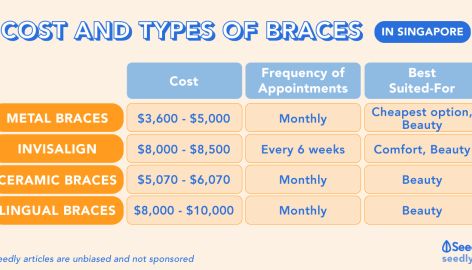 Average Cost of Braces in Singapore - Metal, Invisalign, Ceramic & Lingual Braces Impacted Wisdom Teeth, Lingual Braces, Ceramic Braces, Braces Cost, Types Of Braces, Braces Tips, Teeth Braces, General Dentistry, Dental Procedures