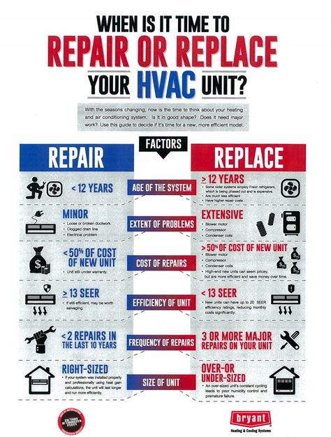 By: Patricia Cermignano This past Memorial Day weekend brought the first hot weather of the summer season. Since this was the first time that most people turned on their air conditioners this year,… Hvac Infographic, Hvac Training, Hvac Business, Air Conditioner Maintenance, Hvac Design, Hvac Air Conditioning, Refrigeration And Air Conditioning, Commercial Hvac, Hvac Company