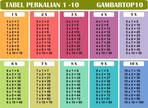 10 Gambar Tabel Perkalian 1 Sampai 10 Perkalian 1 Sampai 10 Wallpaper, Perkalian 1 - 100 Aesthetic, Perkalian 1 Sampai 10 Aesthetic, Multiplication Table 1 10, Learn Times Tables, Merry Christmas Card Design, Remedial Reading, Animal Themed Birthday Party, Teaching Geometry