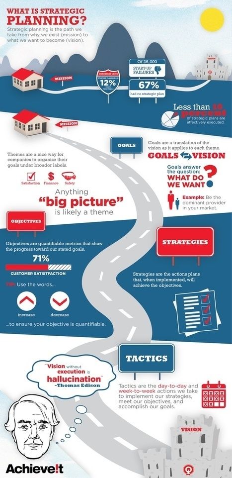 Strategic Planning Process (Infographic) ~ What happens when we don't invest the time to plan our strategy,  clearly communicate our objectives and define our goals?  ...hummmm... Summer Planning, Strategic Planning Process, Process Infographic, The Road To Success, Strategic Plan, Career Search, Road To Success, Leadership Management, Business Leadership