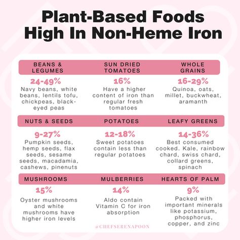 Iron-rich Foods for Vegetarian & Plant-Based Diets - Serena Loves Iron Rich Foods Vegetarian, Lysine Rich Foods, Foods For Vegetarians, Vitamin C Foods, Types Of Potatoes, Foods With Iron, Foods High In Iron, Vegetarian Life, Oyster Mushrooms