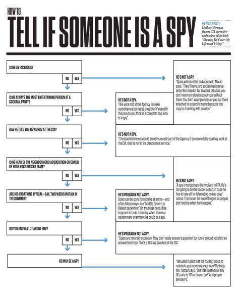 A former CIA operative gives us a guide to spotting a spy. Spy Quote, Spy Training, Creative Writing Classes, Detective Aesthetic, Spy Novels, How To Read People, Secret Agent, Fbi Agent, Fiction Writing