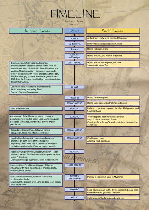 Philippine History Timeline, Indian History Timeline Chart, History Of Graphic Design Timeline, Timeline Of Philippine Literature, History Of Technology Timeline, Ancient History Timeline, Ancient Indian History, Egypt Poster, History Background