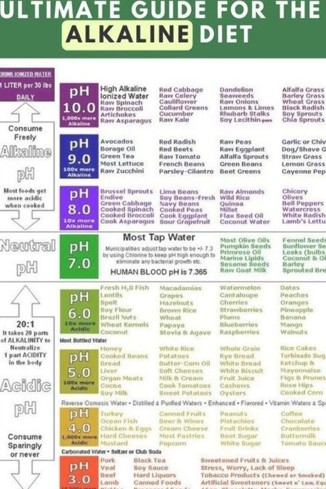 Alkaline Diet Plan, Alkaline Diet Recipes, Detox Kur, Detox Diet Plan, Sport Nutrition, Food Charts, Diet Drinks, Alkaline Diet, Alkaline Foods