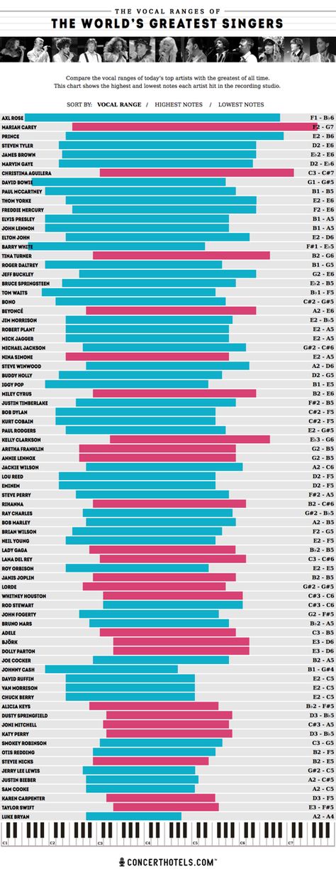 Which singer has the greatest recorded vocal range of all time? | Newstalk Interactive Infographic, Tyler James, John Barry, Interactive Charts, David Lee Roth, Mike Patton, Jeff Buckley, Vocal Range, Singing Tips