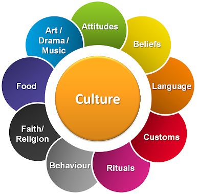 Culture Definition, What Is Culture, Teaching Culture, Le Rosey, Cultural Competence, China Culture, Cultural Awareness, Culture Club, Cultural Studies