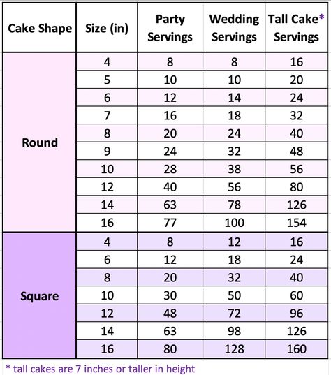 Cake Feeding Chart, Cake Serving Size Chart, Wedding Cake Serving Chart, Cakes Sizes, Wedding Cake Portions, Cake Portion Guide, Cake Serving Guide, Cake Serving Chart, Cake Chart