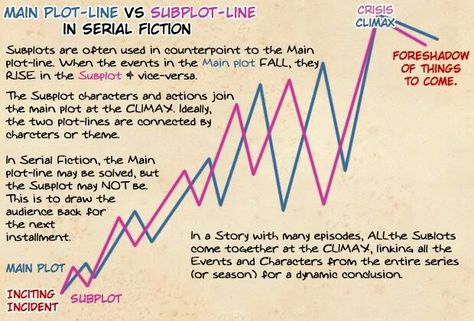 Main Plot - Line vs. Subplot - Line Novel Writing Outline, How To Write Fanfiction, Plot Lines, Plot Diagram, Writing Outline, Writing Genres, Writing Plot, Creative Writing Tips, Walk Together