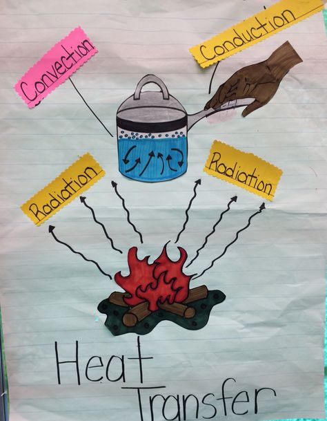 Heat transfer (conduction, convection, radiation) Conduction Convection Radiation, Science Chart, Sixth Grade Science, Fourth Grade Science, Science Anchor Charts, 7th Grade Science, Third Grade Science, 8th Grade Science, Matter Science