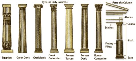 The different types of columns : Egyptian, Greek and Roman. Even though they look pretty similar they differentiated because the abicus and the capital changed in every culture. But we can see how they have been influenced by each other in order to build the orders. Architecture Definition, Architecture Antique, Architectural Orders, Architectural Columns, Greek Columns, Roman Columns, Neoclassical Architecture, Ancient Greek Architecture, Roman Architecture