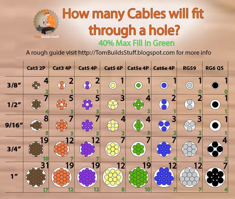 Wiring - Passing cables in framing members, how many per hole. Electrical Tips, Structured Wiring, Cctv Security Systems, Structured Cabling, Home Electrical Wiring, Mechanical Room, Electrical Code, Electrical Circuit Diagram, Electrical Diagram