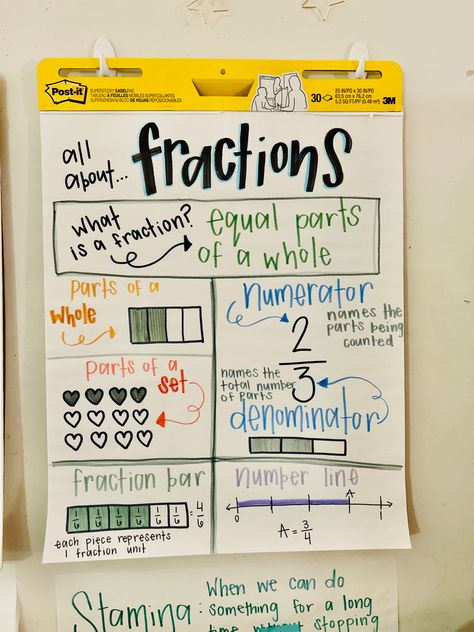 What Is A Fraction Anchor Chart, 3rd Grade Fractions Anchor Charts, Division Anchor Charts 3rd Grade, Timeline Anchor Chart 3rd Grade, Anchor Charts Fifth Grade, Fraction Posters 3rd Grade, Fraction Vocabulary Anchor Chart, Fraction Anchor Chart 3rd, Fractions And Decimals Anchor Chart