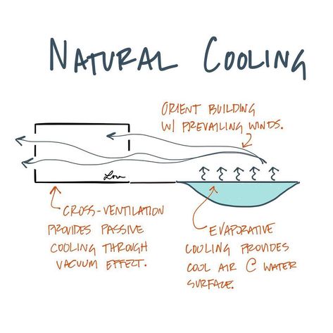 Natural cooling involves cross-ventilation orientation & evaporation. #AREsketches Natural Cooling House, Passive Cooling Architecture, Ventilation Architecture, Plan Concept Architecture, Cross Ventilation, Site Plan Design, Architecture Diagram, Passive Solar Design, Ventilation Design