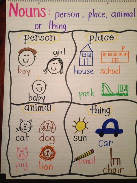 Noun anchor chart; or have kids cut out nouns from magazine Capitalization Anchor Chart, Noun Chart, Grammar Anchor Charts, Ela Anchor Charts, Kindergarten Anchor Charts, Grammar For Kids, Classroom Anchor Charts, Reading Anchor Charts, Nouns And Verbs