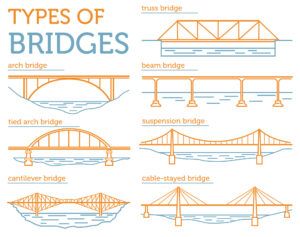 Types Of Bridges, Cantilever Bridge, Beam Bridge, Bridges Architecture, Bridge Engineering, Cable Stayed Bridge, Bridge Structure, Civil Engineering Construction, Truss Bridge