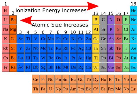 Looking for ionization energy? Ionization Energy Periodic Table, Ionization Energy, Energy Pictures, Teaching Chemistry, Energy Medicine, College Work, Chart Design, How To Increase Energy, Atom