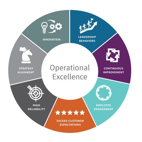 Healthcare Operational Excellence - Henry Edwin Sever Institute Strategic Planning Process, Organization Development, Behaviour Strategies, Six Sigma, Operational Excellence, Work Goals, Leadership Management, Lean Six Sigma, Job Interview Questions