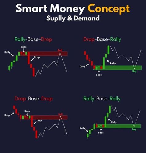 Trading strategies Trading Wallpaper Trader Wallpaper Forex Trading Forex EA Stocks EA MT4 MT5 Trading Quotes Forex Trading EA Forex Robots Forex Software Forex Strategies Forex Auto Trade Forex EA Trades Forex Auto Trading Setup MQL MQL4 Metatrading Smart Money Concept, Trading Knowledge, Chart Patterns Trading, Candle Stick Patterns, Technical Analysis Charts, Stock Chart Patterns, Forex Trading Training, Stock Trading Strategies, Intraday Trading