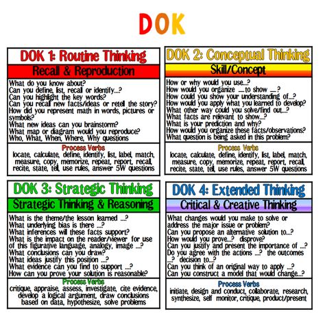 Rigor In The Classroom, Dok Question Stems, Costas Levels Of Questioning, Dok Levels, Question Stems, Bloom's Taxonomy, Literacy Coaching, Depth Of Knowledge, Instructional Strategies