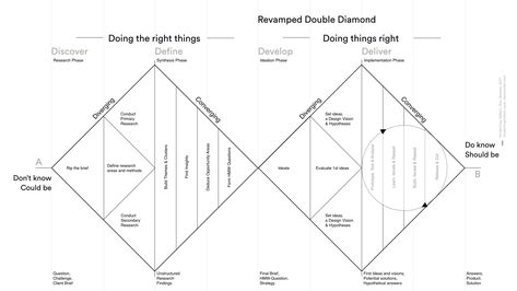 How to solve problems applying a UXdesign Designthinking HCD or any Design Process from scratch v2 Double Diamond Design Process, Whiteboard Prompts, Ux Strategy, Agile Marketing, Ux Portfolio, Strategic Design, User Journey, Design Thinking Process, Problem Statement