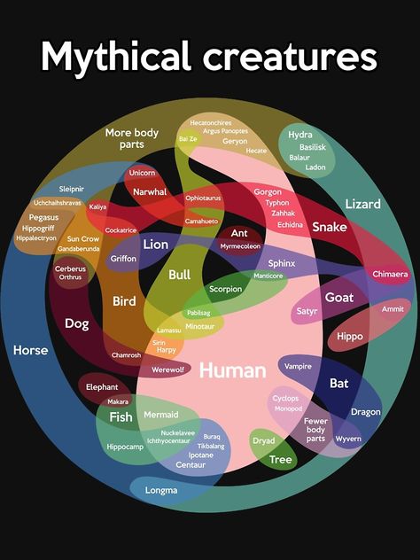 Mythological Humanoid Creatures, Italian Mythology Creatures, Mythical Creatures Chart, Types Of Creatures, Fantasy Creatures Humanoid Types, How To Create Fantasy Creatures, Mythological Creatures Aesthetic, Super Natural Creatures, Types Of Mythical Beings
