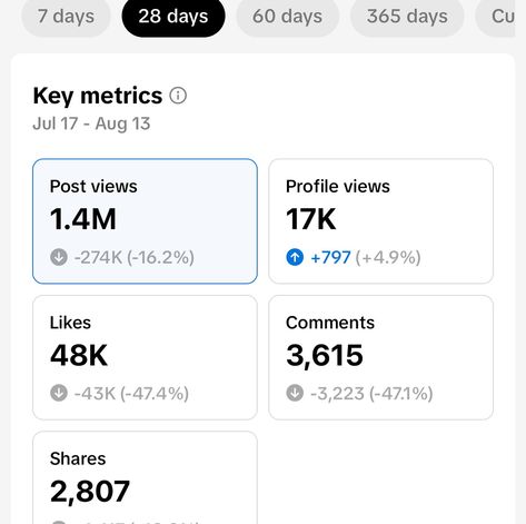 Hello! I’m looking for brands who want to work with black creators who continually reach millions on TikTok. My metrics for 7 days 28 days 60 days 365 days Are MIND BLOWING!!! 🤯 Reaching almost 8 Million people, 20k comments, 33k shares, and over 100k profile views. With only 54k followers. Your follower count doesn’t matter - engagement matters. My media kit is inside my bio link 🔗 let’s seriously work together. (Social media metrics, analytics, growing on TikTok, why use soc... 50k Followers Tiktok, 100k Followers Tiktok, Followers Tiktok, Tiktok Views, Black Creators, Followers On Tiktok, Social Media Metrics, Follower Count, 100k Followers