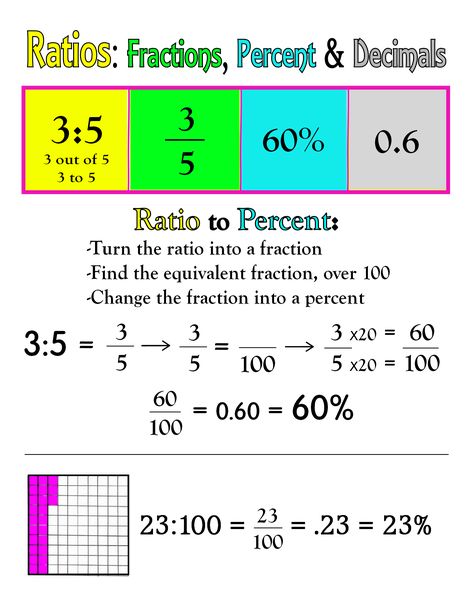 Ratios: Fractions, Percent & Decimals ~ Anchor Chart * Jungle Academy Study Ratios, Decimals Anchor Chart, Teaching Math Strategies, Math Genius, Math Charts, Learning Mathematics, Math Tutorials, Math Notes, Gcse Math