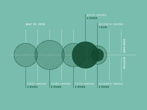 In a repeat of the previous game, the Red Sox racked up 16 hits and 13 runs —… Infographic Inspiration, Information Visualization, Data Visualization Design, Infographic Poster, Data Design, Info Graphic, Graph Design, Info Design, Presentation Layout