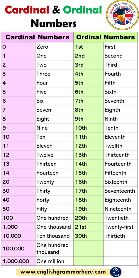 Cardinal And Ordinal Numbers Worksheet, Ordinal Numbers Activities, Ordinal Numbers Worksheets, Number English, Numbers In Words, Numbers In English, English Numbers, अंग्रेजी व्याकरण, Tatabahasa Inggeris