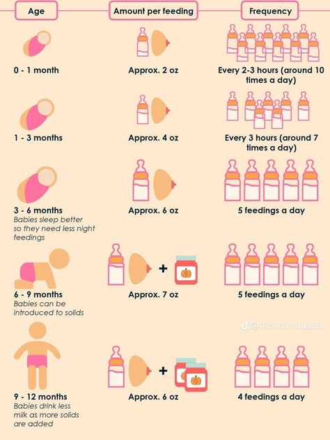 Baby Chart, Baby Trivia, Baby Routine, Happy Mommy, Baby Help, Baby Information, Baby Schedule, Newborn Mom, Newborn Baby Tips