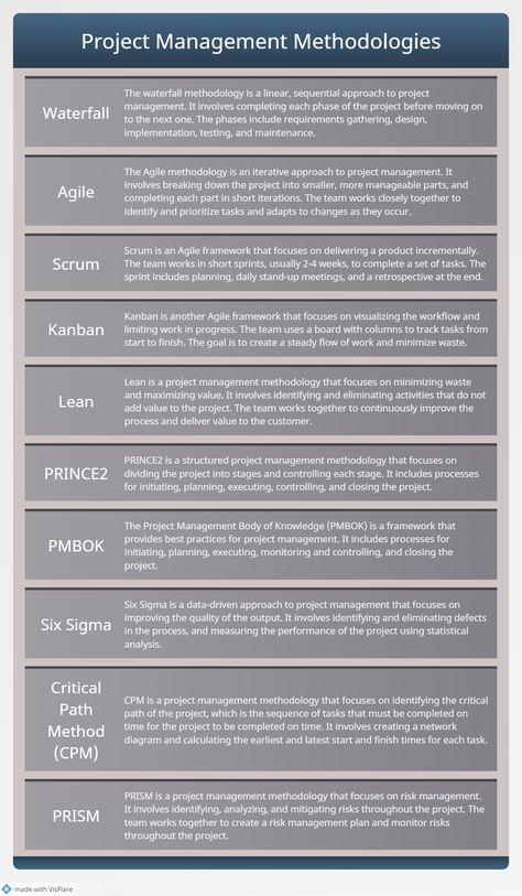 Explore popular project management methodologies through an infographic, created with VisFlare web app. From Waterfall to Agile to PRINCE2, discover the advantages and disadvantages of each approach with ease. Project Management Methodologies, Prince 2 Project Management, Project Management Tips, Wbs Project Management, Bullet Journal Project Management, Waterfall Methodology, Waterfall Project Management, Project Management Infographic, Notes Motivation