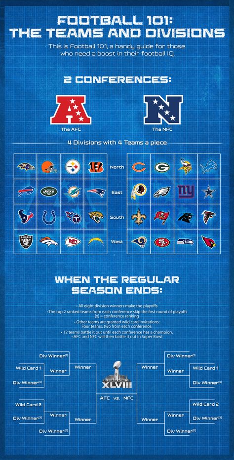 Football Knowledge, Football 101, American Football League, Nfl Football Teams, American Football Team, Nfl Logo, Football Teams, Football Memes, Watch Football