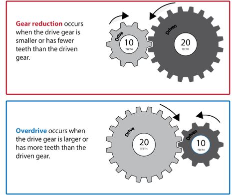 Image result for gear ratio Simple Mechanics, Truck Mechanic, Mechanical Advantage, Mechanical Projects, Car Facts, Manufacturing Engineering, Mechanical Gears, Wooden Gears, Mechanical Engineering Design