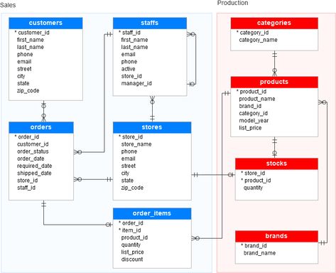 This tutorial provides you with a SQL Server Sample Database called BikeStores, which allows you to start practicing with SQL Server quickly and effectively. Number Theory, Sql Server, Business Analysis, You Better Work, Calculus, Web Development Design, Retail Store, Computer Science, First Names