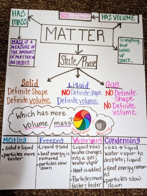 Heating And Cooling Anchor Chart, Chemistry Anchor Charts High Schools, States Of Matter Anchor Chart, Matter Anchor Chart 5th Grade, Classifying Matter Anchor Chart, What Is Matter Anchor Chart 2nd Grade, Middle School Science Anchor Charts, Science Anchor Charts 5th Grade, Stars Anchor Chart Science