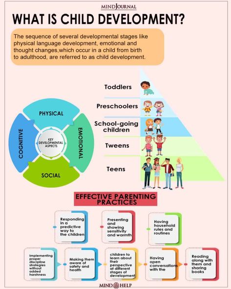 Child Development Development Psychology, Child Development Psychology, Child Development Chart, Child Development Stages, Early Childhood Education Resources, Child Development Activities, Happy And Confident, Child Behavior, Montessori Art