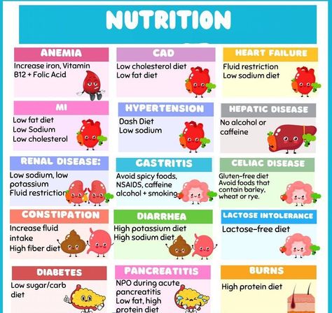 Medical Nutrition Therapy, Nursing School Prep, Nursing School Studying Cheat Sheets, Nutrition Therapy, Nurse Study, Community Health Nursing, Nclex Study Guide, Nclex Prep, Nursing School Essential