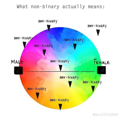 Today is International Non Binary Day. Non-binary folks see their gender identities as existing outside of a binary spectrum (male-female).… Non Binary Tips, Non Binary Names, Non Binary Aesthetic, Gender Queer, Non Binary Gender, Gender Identities, Gender Expression, Non Binary Pride, The Mistake