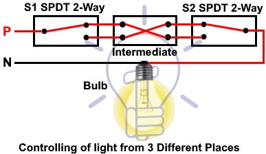 How to Control a bulb from three places by using two 2 way switches and intermediate switch Science Electricity, Basic Electrical Wiring, Residential Electrical, Home Electrical Wiring, Three Way Switch, Power Supply Circuit, Electrical Circuit Diagram, Electronics Basics, House Wiring