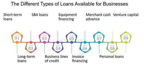 The Different Types of Loans Available for Businesses - A Comprehensive Guide to Choosing The Right Commercial Loans Sba Loans, Business Shorts, Types Of Loans, Venture Capital, Business Loans, Personal Loans, Financial Institutions, Business Finance, Commercial Property