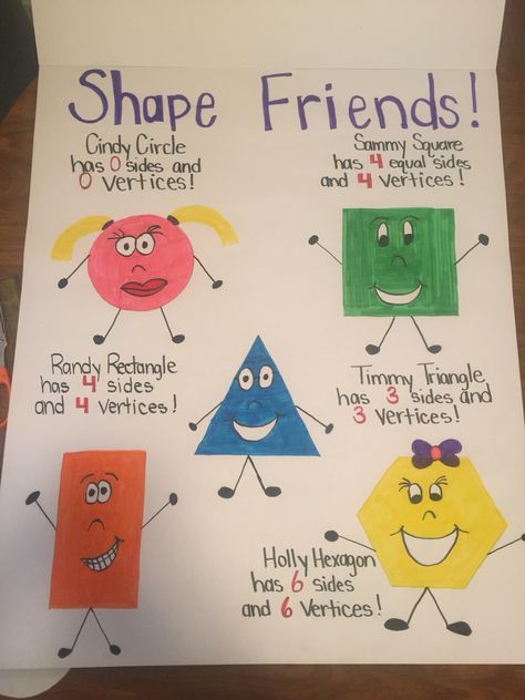 Shape friends - a fun way to introduce kindergarteners to shapes and their attributes! Shapes Anchor Chart Preschool, Shapes Anchor Chart First Grade, Shape Attributes Activities, Geometry Kindergarten Activities, 2d Shapes 1st Grade, Preschool Attributes Activities, Geometry Activities For Kindergarten, Shape People Preschool, Multiple Attributes Preschool