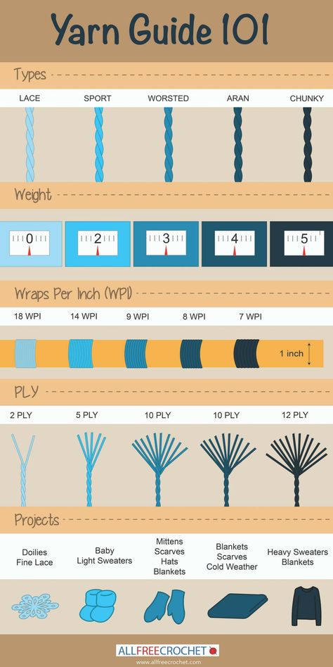 Every type of crochet pattern has a different type of yarn that's best suited for it. We have a handy infographic for you to use and print out or share that breaks down the different yarn weights with a comparison of different yarn types. Crochet Yarn Guide, Yarn Recommendations, Crocheting Tips, Yarn Guide, Yarn Weights, Crochet Yarns, Crochet Lace Doily, Yarn Craft, Crochet Size