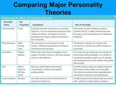 #psychology Personality Theories Psychology, Theories Of Personality Psychology, Psychodynamic Theory, Lcsw Supervision, Counselling Theories, Counseling Theories, Psych Student, Counseling Skills, Theories Of Personality