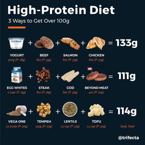 Food To Gain Muscle, Protein Meal Plan, Daily Protein Intake, Healthy Protein Meals, Healthy High Protein Meals, Protein Intake, Protein Nutrition, Resep Diet, Protein Diet