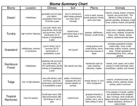 Biome Chart Worksheets Answers Teaching Biomes, Avid Program, Biomes Activities, Cell Biology Notes, Homeschool Tools, Biomes Project, Study Sheets, Education Worksheets, Science Images