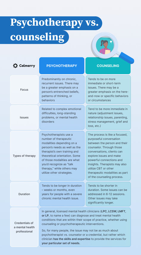 Psychotherapy vs. counseling
Psychotherapy – The focus is predominantly on chronic, recurrent issues. 
Counseling – Focus tends to be on more immediate or short-term issues. 
Psychotherapy – Problems addressed in psychotherapy are usually related to emotional difficulties or a mental health disorder
Counseling – Problems addressed in counseling tend to be more immediate in nature:
Adjustment issues
Self-esteem
Family or relationship issues
Parenting
Work-life balance
Stress management Mental State Examination, Licensed Clinical Mental Health Counselor, Clinical Mental Health Counseling, Mental Health Counselor Career, Counseling Theories Cheat Sheet, Therapy Types, Counselling Theories, What Is Counselling, Counseling Theories