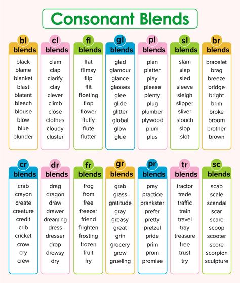 List of Words with Consonant Blends Consonant Blends Worksheets Second Grade, Are Words Phonics, Blended Words Kindergarten, Teaching Letter Blends, Phonic Word List, Make Words From Letters Worksheet, Blending Consonants Activities, Blends For Kindergarten, Consonants Blends Worksheets