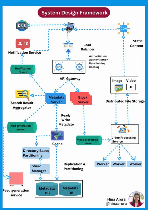 Hina Arora on LinkedIn: System Design Framework Keep this design in mind to crack the System… | 60 comments Software Architecture Diagram, Software Architecture, Organizational Leadership, Enterprise Architecture, Cybersecurity Training, Learn Computer Coding, System Architecture, Computer Science Engineering, Computer Basic